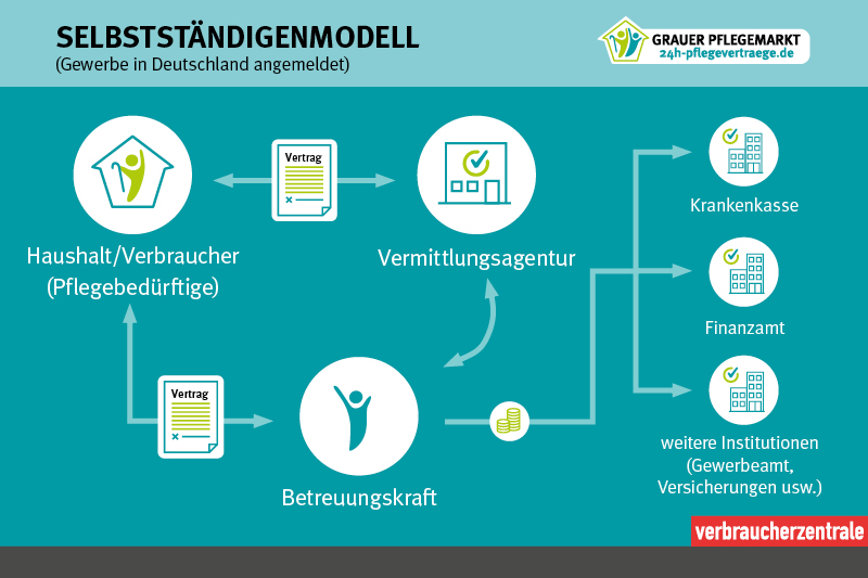 Darstellung des Selbstständigenmodells mit Gewerbe in Deutschland
